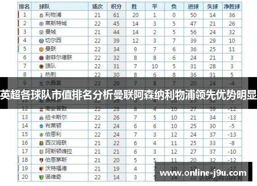 英超各球队市值排名分析曼联阿森纳利物浦领先优势明显